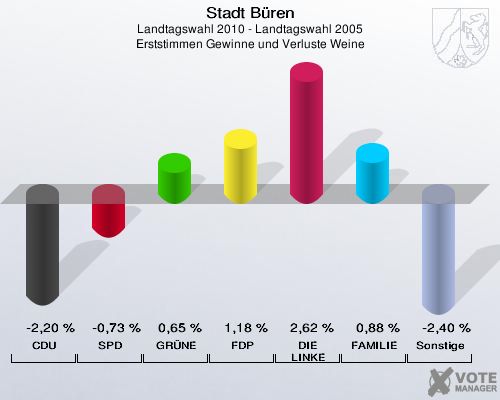 Stadt Büren, Landtagswahl 2010 - Landtagswahl 2005, Erststimmen Gewinne und Verluste Weine: CDU: -2,20 %. SPD: -0,73 %. GRÜNE: 0,65 %. FDP: 1,18 %. DIE LINKE: 2,62 %. FAMILIE: 0,88 %. Sonstige: -2,40 %. 