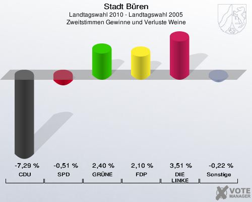 Stadt Büren, Landtagswahl 2010 - Landtagswahl 2005, Zweitstimmen Gewinne und Verluste Weine: CDU: -7,29 %. SPD: -0,51 %. GRÜNE: 2,40 %. FDP: 2,10 %. DIE LINKE: 3,51 %. Sonstige: -0,22 %. 