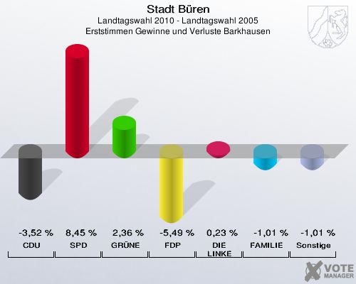 Stadt Büren, Landtagswahl 2010 - Landtagswahl 2005, Erststimmen Gewinne und Verluste Barkhausen: CDU: -3,52 %. SPD: 8,45 %. GRÜNE: 2,36 %. FDP: -5,49 %. DIE LINKE: 0,23 %. FAMILIE: -1,01 %. Sonstige: -1,01 %. 