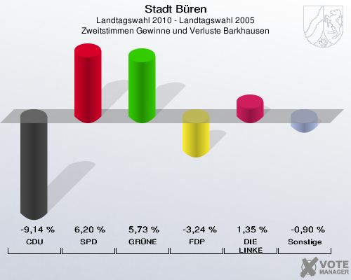 Stadt Büren, Landtagswahl 2010 - Landtagswahl 2005, Zweitstimmen Gewinne und Verluste Barkhausen: CDU: -9,14 %. SPD: 6,20 %. GRÜNE: 5,73 %. FDP: -3,24 %. DIE LINKE: 1,35 %. Sonstige: -0,90 %. 