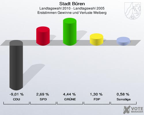 Stadt Büren, Landtagswahl 2010 - Landtagswahl 2005, Erststimmen Gewinne und Verluste Weiberg: CDU: -9,01 %. SPD: 2,69 %. GRÜNE: 4,44 %. FDP: 1,30 %. Sonstige: 0,58 %. 