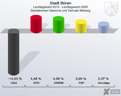 Stadt Büren, Landtagswahl 2010 - Landtagswahl 2005, Zweitstimmen Gewinne und Verluste Weiberg: CDU: -14,03 %. SPD: 4,48 %. GRÜNE: 4,08 %. FDP: 3,09 %. Sonstige: 2,37 %. 