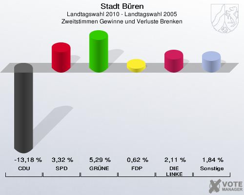 Stadt Büren, Landtagswahl 2010 - Landtagswahl 2005, Zweitstimmen Gewinne und Verluste Brenken: CDU: -13,18 %. SPD: 3,32 %. GRÜNE: 5,29 %. FDP: 0,62 %. DIE LINKE: 2,11 %. Sonstige: 1,84 %. 