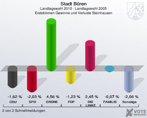 Stadt Büren, Landtagswahl 2010 - Landtagswahl 2005, Erststimmen Gewinne und Verluste Steinhausen: CDU: -1,62 %. SPD: -2,03 %. GRÜNE: 4,56 %. FDP: -1,23 %. DIE LINKE: 2,45 %. FAMILIE: -0,07 %. Sonstige: -2,06 %. 2 von 2 Schnellmeldungen