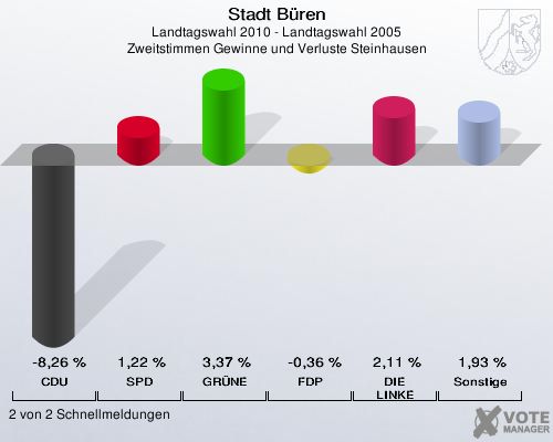 Stadt Büren, Landtagswahl 2010 - Landtagswahl 2005, Zweitstimmen Gewinne und Verluste Steinhausen: CDU: -8,26 %. SPD: 1,22 %. GRÜNE: 3,37 %. FDP: -0,36 %. DIE LINKE: 2,11 %. Sonstige: 1,93 %. 2 von 2 Schnellmeldungen