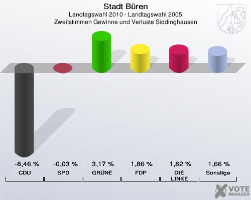 Stadt Büren, Landtagswahl 2010 - Landtagswahl 2005, Zweitstimmen Gewinne und Verluste Siddinghausen: CDU: -8,46 %. SPD: -0,03 %. GRÜNE: 3,17 %. FDP: 1,86 %. DIE LINKE: 1,82 %. Sonstige: 1,66 %. 
