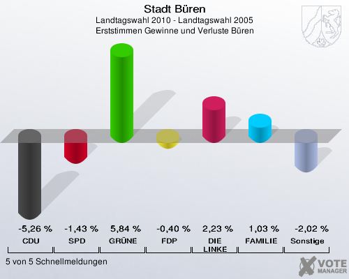 Stadt Büren, Landtagswahl 2010 - Landtagswahl 2005, Erststimmen Gewinne und Verluste Büren: CDU: -5,26 %. SPD: -1,43 %. GRÜNE: 5,84 %. FDP: -0,40 %. DIE LINKE: 2,23 %. FAMILIE: 1,03 %. Sonstige: -2,02 %. 5 von 5 Schnellmeldungen