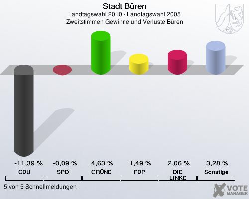 Stadt Büren, Landtagswahl 2010 - Landtagswahl 2005, Zweitstimmen Gewinne und Verluste Büren: CDU: -11,39 %. SPD: -0,09 %. GRÜNE: 4,63 %. FDP: 1,49 %. DIE LINKE: 2,06 %. Sonstige: 3,28 %. 5 von 5 Schnellmeldungen