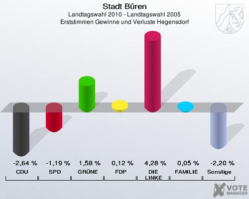 Stadt Büren, Landtagswahl 2010 - Landtagswahl 2005, Erststimmen Gewinne und Verluste Hegensdorf: CDU: -2,64 %. SPD: -1,19 %. GRÜNE: 1,58 %. FDP: 0,12 %. DIE LINKE: 4,28 %. FAMILIE: 0,05 %. Sonstige: -2,20 %. 