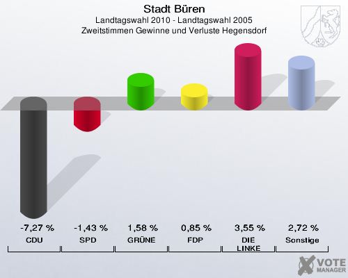 Stadt Büren, Landtagswahl 2010 - Landtagswahl 2005, Zweitstimmen Gewinne und Verluste Hegensdorf: CDU: -7,27 %. SPD: -1,43 %. GRÜNE: 1,58 %. FDP: 0,85 %. DIE LINKE: 3,55 %. Sonstige: 2,72 %. 