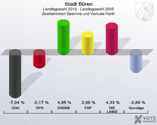 Stadt Büren, Landtagswahl 2010 - Landtagswahl 2005, Zweitstimmen Gewinne und Verluste Harth: CDU: -7,04 %. SPD: -2,17 %. GRÜNE: 4,85 %. FDP: 2,90 %. DIE LINKE: 4,33 %. Sonstige: -2,89 %. 