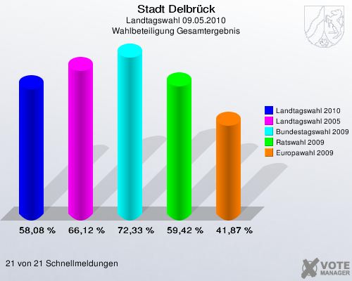Stadt Delbrück, Landtagswahl 09.05.2010, Wahlbeteiligung Gesamtergebnis: Landtagswahl 2010: 58,08 %. Landtagswahl 2005: 66,12 %. Bundestagswahl 2009: 72,33 %. Ratswahl 2009: 59,42 %. Europawahl 2009: 41,87 %. 21 von 21 Schnellmeldungen