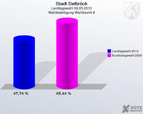 Stadt Delbrück, Landtagswahl 09.05.2010, Wahlbeteiligung Wahlbezirk 8: Landtagswahl 2010: 47,74 %. Bundestagswahl 2009: 65,44 %. 