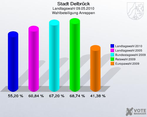 Stadt Delbrück, Landtagswahl 09.05.2010, Wahlbeteiligung Anreppen: Landtagswahl 2010: 55,20 %. Landtagswahl 2005: 60,84 %. Bundestagswahl 2009: 67,20 %. Ratswahl 2009: 68,74 %. Europawahl 2009: 41,38 %. 