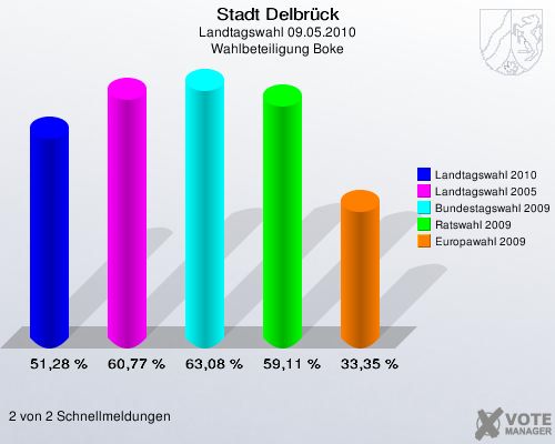 Stadt Delbrück, Landtagswahl 09.05.2010, Wahlbeteiligung Boke: Landtagswahl 2010: 51,28 %. Landtagswahl 2005: 60,77 %. Bundestagswahl 2009: 63,08 %. Ratswahl 2009: 59,11 %. Europawahl 2009: 33,35 %. 2 von 2 Schnellmeldungen