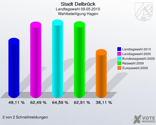 Stadt Delbrück, Landtagswahl 09.05.2010, Wahlbeteiligung Hagen: Landtagswahl 2010: 48,11 %. Landtagswahl 2005: 62,49 %. Bundestagswahl 2009: 64,59 %. Ratswahl 2009: 62,91 %. Europawahl 2009: 38,11 %. 2 von 2 Schnellmeldungen