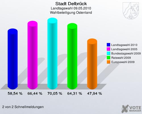 Stadt Delbrück, Landtagswahl 09.05.2010, Wahlbeteiligung Ostenland: Landtagswahl 2010: 58,54 %. Landtagswahl 2005: 66,44 %. Bundestagswahl 2009: 70,05 %. Ratswahl 2009: 64,31 %. Europawahl 2009: 47,94 %. 2 von 2 Schnellmeldungen