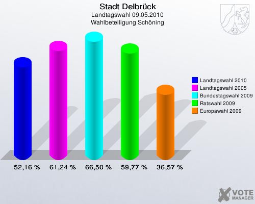 Stadt Delbrück, Landtagswahl 09.05.2010, Wahlbeteiligung Schöning: Landtagswahl 2010: 52,16 %. Landtagswahl 2005: 61,24 %. Bundestagswahl 2009: 66,50 %. Ratswahl 2009: 59,77 %. Europawahl 2009: 36,57 %. 