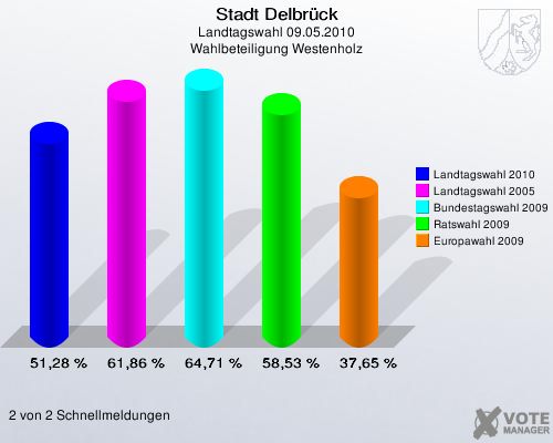Stadt Delbrück, Landtagswahl 09.05.2010, Wahlbeteiligung Westenholz: Landtagswahl 2010: 51,28 %. Landtagswahl 2005: 61,86 %. Bundestagswahl 2009: 64,71 %. Ratswahl 2009: 58,53 %. Europawahl 2009: 37,65 %. 2 von 2 Schnellmeldungen