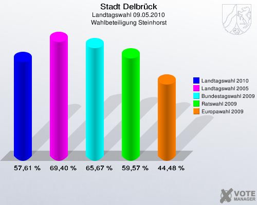 Stadt Delbrück, Landtagswahl 09.05.2010, Wahlbeteiligung Steinhorst: Landtagswahl 2010: 57,61 %. Landtagswahl 2005: 69,40 %. Bundestagswahl 2009: 65,67 %. Ratswahl 2009: 59,57 %. Europawahl 2009: 44,48 %. 