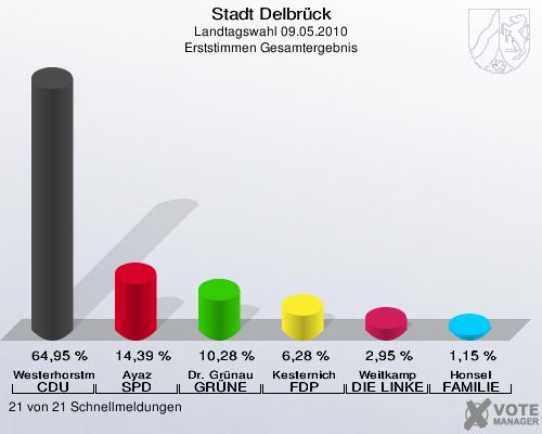 Stadt Delbrück, Landtagswahl 09.05.2010, Erststimmen Gesamtergebnis: Westerhorstmann CDU: 64,95 %. Ayaz SPD: 14,39 %. Dr. Grünau GRÜNE: 10,28 %. Kesternich FDP: 6,28 %. Weitkamp DIE LINKE: 2,95 %. Honsel FAMILIE: 1,15 %. 21 von 21 Schnellmeldungen