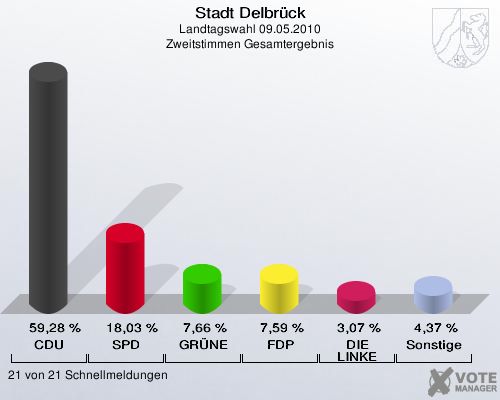 Stadt Delbrück, Landtagswahl 09.05.2010, Zweitstimmen Gesamtergebnis: CDU: 59,28 %. SPD: 18,03 %. GRÜNE: 7,66 %. FDP: 7,59 %. DIE LINKE: 3,07 %. Sonstige: 4,37 %. 21 von 21 Schnellmeldungen