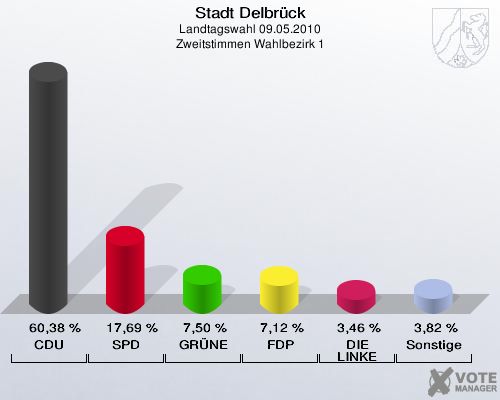 Stadt Delbrück, Landtagswahl 09.05.2010, Zweitstimmen Wahlbezirk 1: CDU: 60,38 %. SPD: 17,69 %. GRÜNE: 7,50 %. FDP: 7,12 %. DIE LINKE: 3,46 %. Sonstige: 3,82 %. 