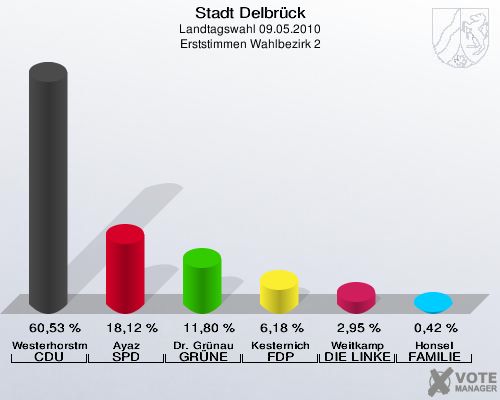 Stadt Delbrück, Landtagswahl 09.05.2010, Erststimmen Wahlbezirk 2: Westerhorstmann CDU: 60,53 %. Ayaz SPD: 18,12 %. Dr. Grünau GRÜNE: 11,80 %. Kesternich FDP: 6,18 %. Weitkamp DIE LINKE: 2,95 %. Honsel FAMILIE: 0,42 %. 