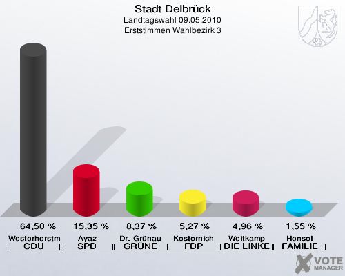 Stadt Delbrück, Landtagswahl 09.05.2010, Erststimmen Wahlbezirk 3: Westerhorstmann CDU: 64,50 %. Ayaz SPD: 15,35 %. Dr. Grünau GRÜNE: 8,37 %. Kesternich FDP: 5,27 %. Weitkamp DIE LINKE: 4,96 %. Honsel FAMILIE: 1,55 %. 