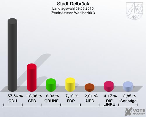 Stadt Delbrück, Landtagswahl 09.05.2010, Zweitstimmen Wahlbezirk 3: CDU: 57,56 %. SPD: 18,98 %. GRÜNE: 6,33 %. FDP: 7,10 %. NPD: 2,01 %. DIE LINKE: 4,17 %. Sonstige: 3,85 %. 