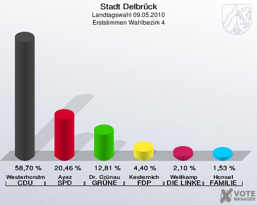Stadt Delbrück, Landtagswahl 09.05.2010, Erststimmen Wahlbezirk 4: Westerhorstmann CDU: 58,70 %. Ayaz SPD: 20,46 %. Dr. Grünau GRÜNE: 12,81 %. Kesternich FDP: 4,40 %. Weitkamp DIE LINKE: 2,10 %. Honsel FAMILIE: 1,53 %. 