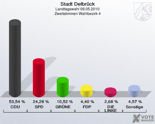 Stadt Delbrück, Landtagswahl 09.05.2010, Zweitstimmen Wahlbezirk 4: CDU: 53,54 %. SPD: 24,28 %. GRÜNE: 10,52 %. FDP: 4,40 %. DIE LINKE: 2,68 %. Sonstige: 4,57 %. 