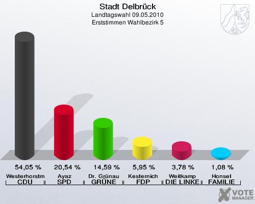 Stadt Delbrück, Landtagswahl 09.05.2010, Erststimmen Wahlbezirk 5: Westerhorstmann CDU: 54,05 %. Ayaz SPD: 20,54 %. Dr. Grünau GRÜNE: 14,59 %. Kesternich FDP: 5,95 %. Weitkamp DIE LINKE: 3,78 %. Honsel FAMILIE: 1,08 %. 