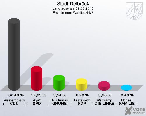 Stadt Delbrück, Landtagswahl 09.05.2010, Erststimmen Wahlbezirk 6: Westerhorstmann CDU: 62,48 %. Ayaz SPD: 17,65 %. Dr. Grünau GRÜNE: 9,54 %. Kesternich FDP: 6,20 %. Weitkamp DIE LINKE: 3,66 %. Honsel FAMILIE: 0,48 %. 