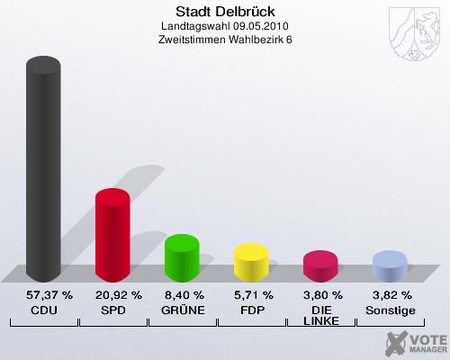 Stadt Delbrück, Landtagswahl 09.05.2010, Zweitstimmen Wahlbezirk 6: CDU: 57,37 %. SPD: 20,92 %. GRÜNE: 8,40 %. FDP: 5,71 %. DIE LINKE: 3,80 %. Sonstige: 3,82 %. 