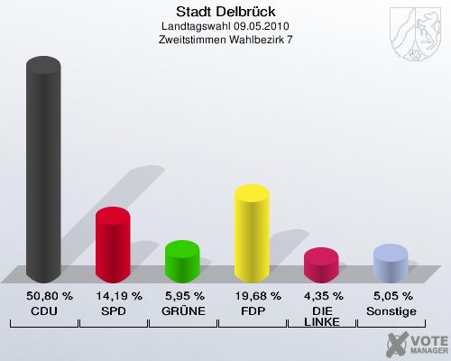 Stadt Delbrück, Landtagswahl 09.05.2010, Zweitstimmen Wahlbezirk 7: CDU: 50,80 %. SPD: 14,19 %. GRÜNE: 5,95 %. FDP: 19,68 %. DIE LINKE: 4,35 %. Sonstige: 5,05 %. 