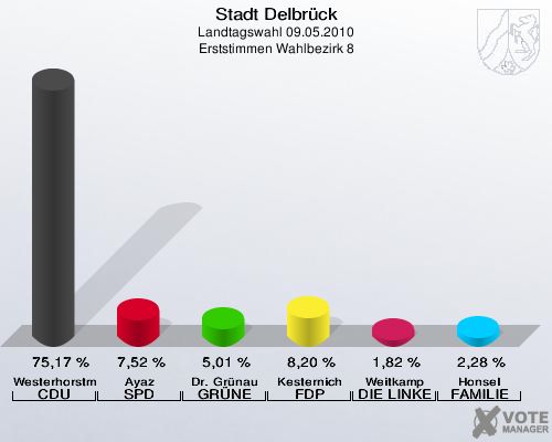 Stadt Delbrück, Landtagswahl 09.05.2010, Erststimmen Wahlbezirk 8: Westerhorstmann CDU: 75,17 %. Ayaz SPD: 7,52 %. Dr. Grünau GRÜNE: 5,01 %. Kesternich FDP: 8,20 %. Weitkamp DIE LINKE: 1,82 %. Honsel FAMILIE: 2,28 %. 