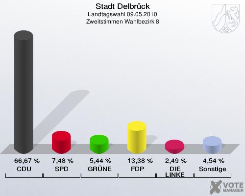Stadt Delbrück, Landtagswahl 09.05.2010, Zweitstimmen Wahlbezirk 8: CDU: 66,67 %. SPD: 7,48 %. GRÜNE: 5,44 %. FDP: 13,38 %. DIE LINKE: 2,49 %. Sonstige: 4,54 %. 