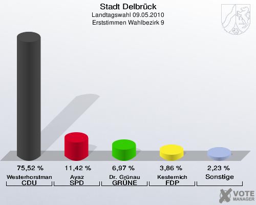 Stadt Delbrück, Landtagswahl 09.05.2010, Erststimmen Wahlbezirk 9: Westerhorstmann CDU: 75,52 %. Ayaz SPD: 11,42 %. Dr. Grünau GRÜNE: 6,97 %. Kesternich FDP: 3,86 %. Sonstige: 2,23 %. 