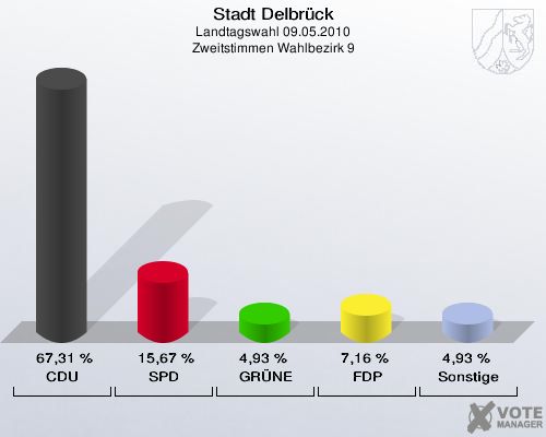Stadt Delbrück, Landtagswahl 09.05.2010, Zweitstimmen Wahlbezirk 9: CDU: 67,31 %. SPD: 15,67 %. GRÜNE: 4,93 %. FDP: 7,16 %. Sonstige: 4,93 %. 