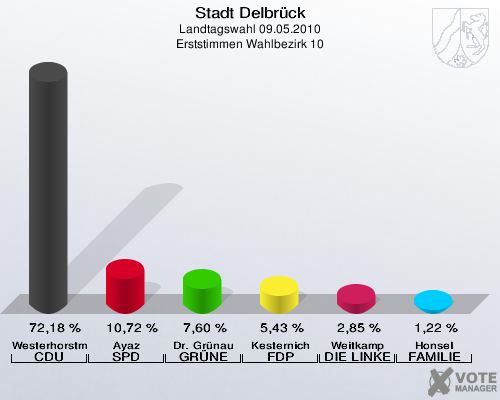 Stadt Delbrück, Landtagswahl 09.05.2010, Erststimmen Wahlbezirk 10: Westerhorstmann CDU: 72,18 %. Ayaz SPD: 10,72 %. Dr. Grünau GRÜNE: 7,60 %. Kesternich FDP: 5,43 %. Weitkamp DIE LINKE: 2,85 %. Honsel FAMILIE: 1,22 %. 