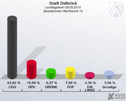 Stadt Delbrück, Landtagswahl 09.05.2010, Zweitstimmen Wahlbezirk 10: CDU: 63,82 %. SPD: 15,58 %. GRÜNE: 6,37 %. FDP: 7,99 %. DIE LINKE: 2,30 %. Sonstige: 3,96 %. 