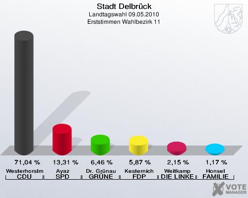 Stadt Delbrück, Landtagswahl 09.05.2010, Erststimmen Wahlbezirk 11: Westerhorstmann CDU: 71,04 %. Ayaz SPD: 13,31 %. Dr. Grünau GRÜNE: 6,46 %. Kesternich FDP: 5,87 %. Weitkamp DIE LINKE: 2,15 %. Honsel FAMILIE: 1,17 %. 