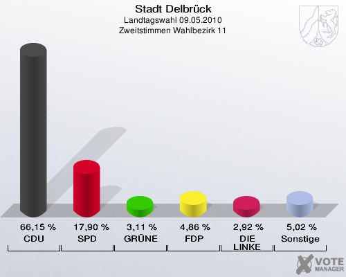 Stadt Delbrück, Landtagswahl 09.05.2010, Zweitstimmen Wahlbezirk 11: CDU: 66,15 %. SPD: 17,90 %. GRÜNE: 3,11 %. FDP: 4,86 %. DIE LINKE: 2,92 %. Sonstige: 5,02 %. 