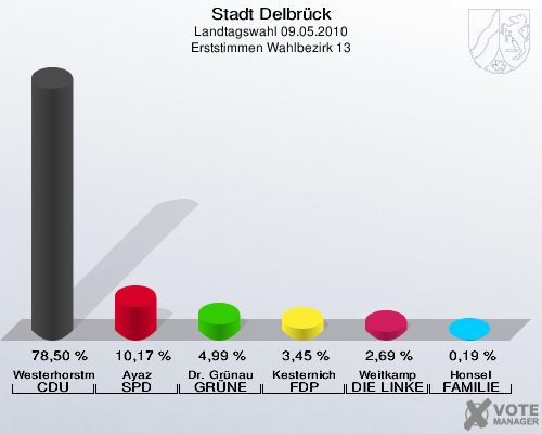 Stadt Delbrück, Landtagswahl 09.05.2010, Erststimmen Wahlbezirk 13: Westerhorstmann CDU: 78,50 %. Ayaz SPD: 10,17 %. Dr. Grünau GRÜNE: 4,99 %. Kesternich FDP: 3,45 %. Weitkamp DIE LINKE: 2,69 %. Honsel FAMILIE: 0,19 %. 