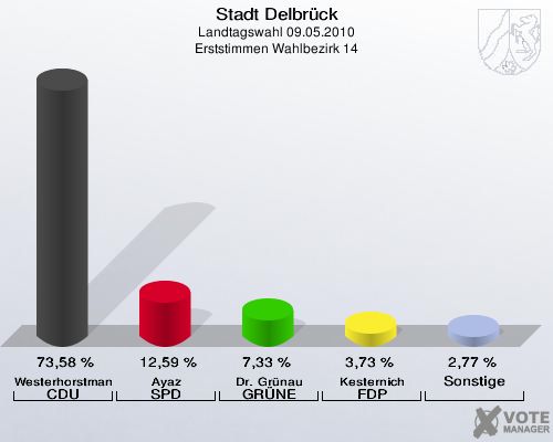 Stadt Delbrück, Landtagswahl 09.05.2010, Erststimmen Wahlbezirk 14: Westerhorstmann CDU: 73,58 %. Ayaz SPD: 12,59 %. Dr. Grünau GRÜNE: 7,33 %. Kesternich FDP: 3,73 %. Sonstige: 2,77 %. 
