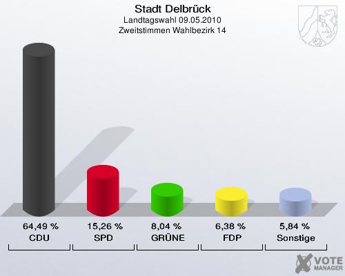 Stadt Delbrück, Landtagswahl 09.05.2010, Zweitstimmen Wahlbezirk 14: CDU: 64,49 %. SPD: 15,26 %. GRÜNE: 8,04 %. FDP: 6,38 %. Sonstige: 5,84 %. 