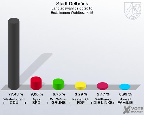 Stadt Delbrück, Landtagswahl 09.05.2010, Erststimmen Wahlbezirk 15: Westerhorstmann CDU: 77,43 %. Ayaz SPD: 9,06 %. Dr. Grünau GRÜNE: 6,75 %. Kesternich FDP: 3,29 %. Weitkamp DIE LINKE: 2,47 %. Honsel FAMILIE: 0,99 %. 