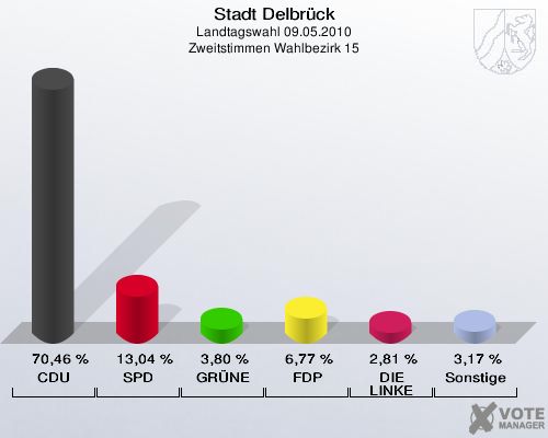 Stadt Delbrück, Landtagswahl 09.05.2010, Zweitstimmen Wahlbezirk 15: CDU: 70,46 %. SPD: 13,04 %. GRÜNE: 3,80 %. FDP: 6,77 %. DIE LINKE: 2,81 %. Sonstige: 3,17 %. 
