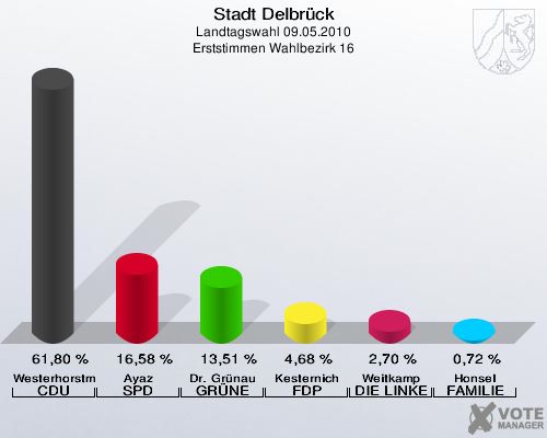 Stadt Delbrück, Landtagswahl 09.05.2010, Erststimmen Wahlbezirk 16: Westerhorstmann CDU: 61,80 %. Ayaz SPD: 16,58 %. Dr. Grünau GRÜNE: 13,51 %. Kesternich FDP: 4,68 %. Weitkamp DIE LINKE: 2,70 %. Honsel FAMILIE: 0,72 %. 